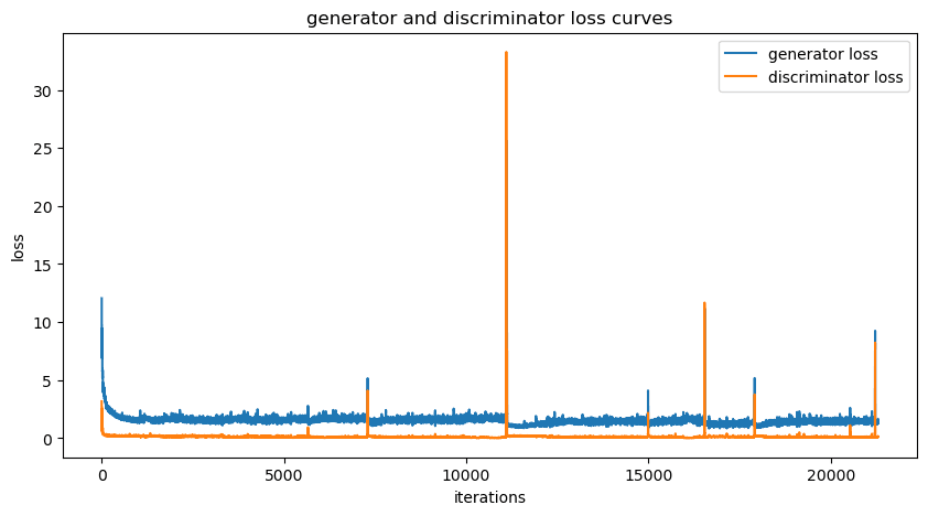 CycleGAN generator and discriminator loss curves