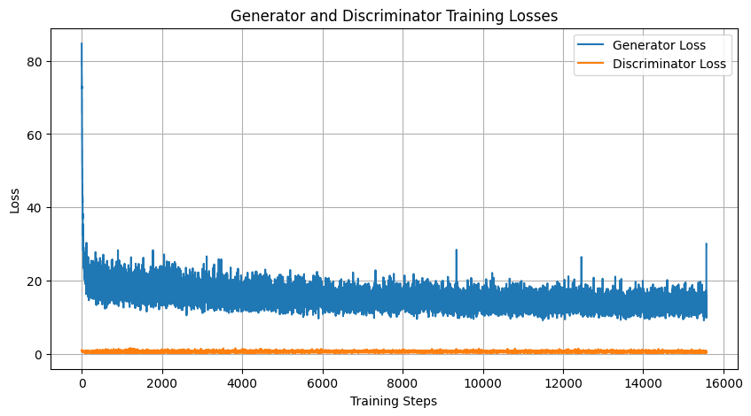 Pix2Pix generator and discriminator loss curves