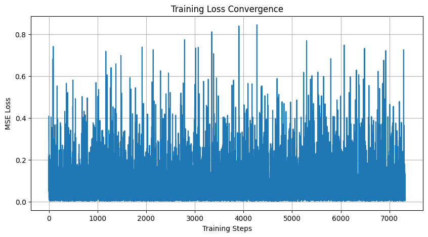 Stable Diffusion fine-tuning loss curve